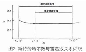 斯特勞哈爾數曲線